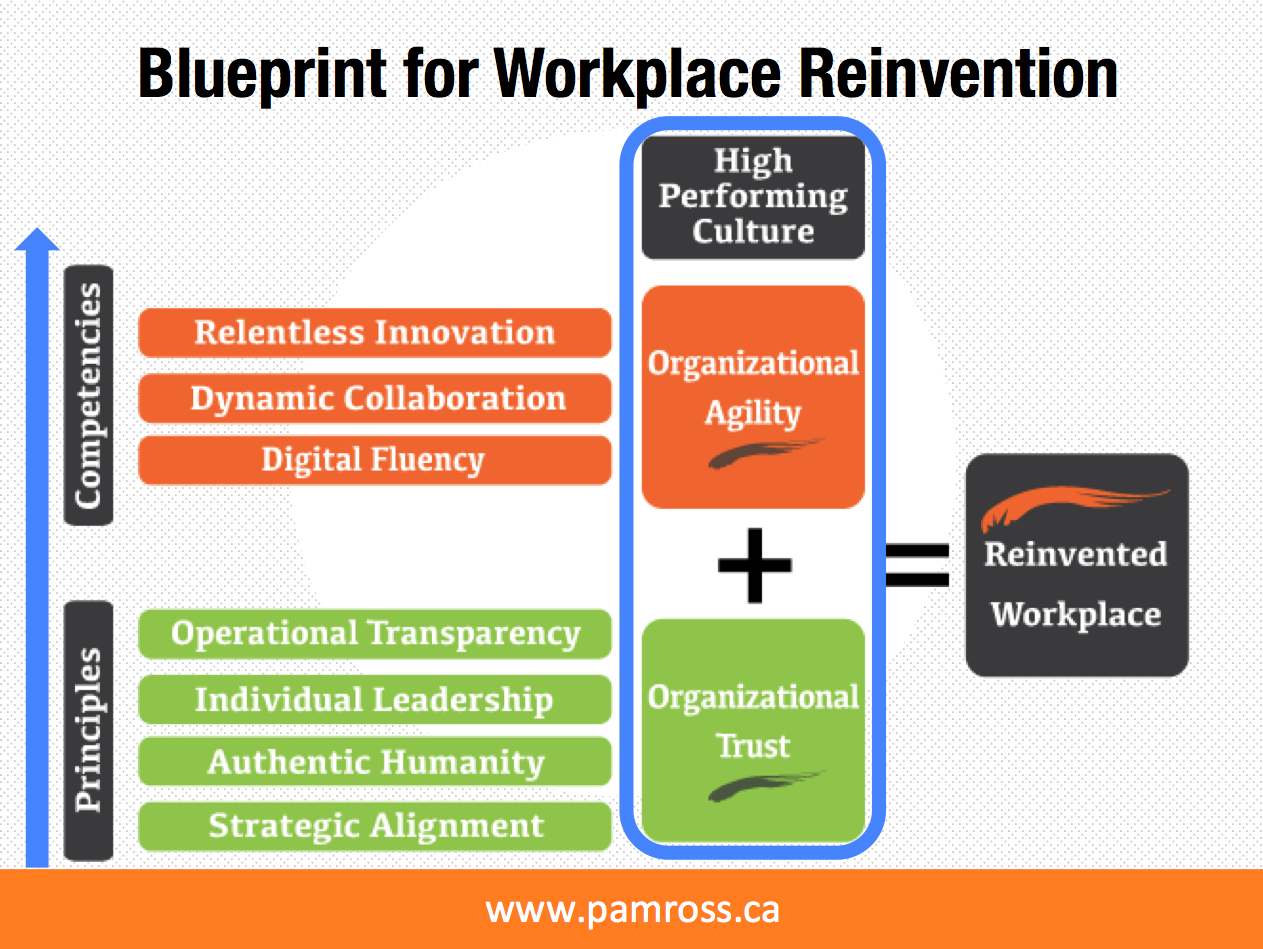 Blueprint for Workplace Reinvention